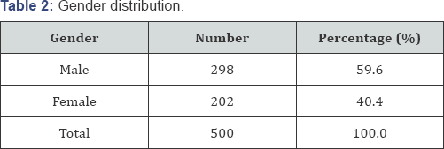Click here to view Large Figure 2