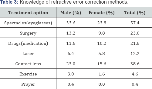 Click here to view Large Figure 3