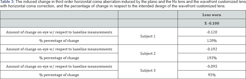 Click here to view Large Table 3