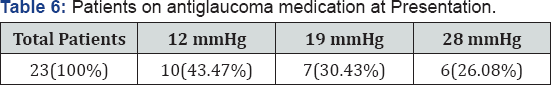 Click here to view Large Table 6