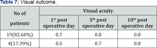 Click here to view Large Table 7