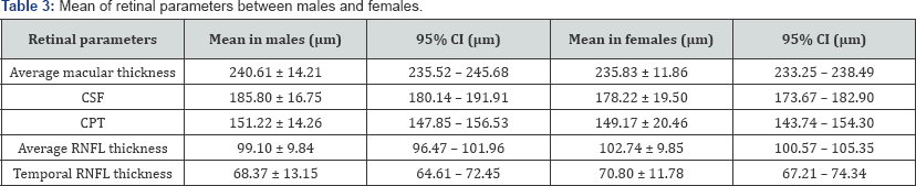 Click here to view Large Table 3