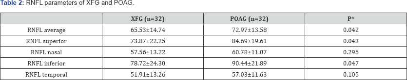 Click here to view Large Table 2