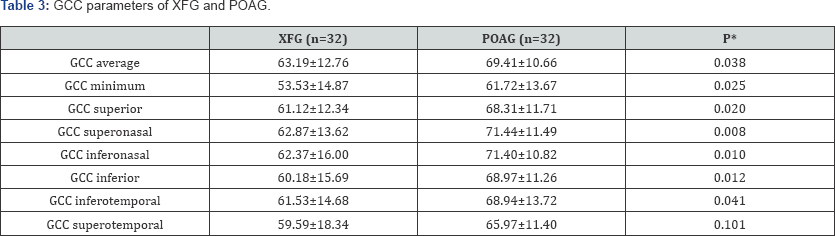 Click here to view Large Table 3