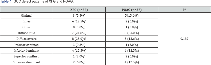 Click here to view Large Table 4