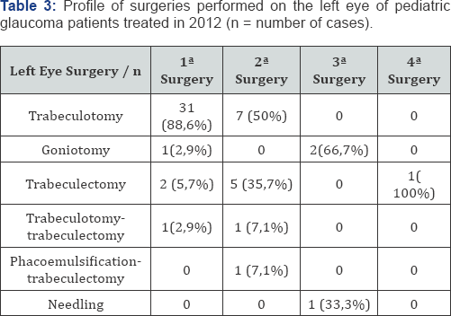 Click here to view Large Table 3