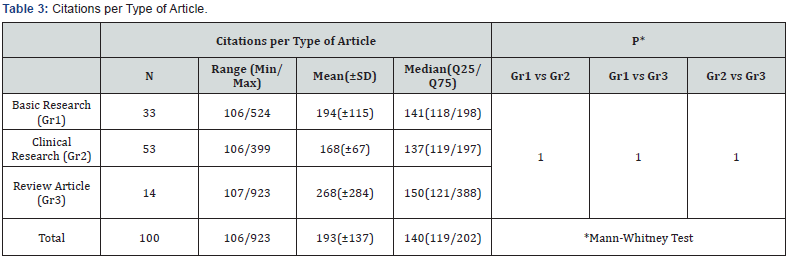 Click here to view Large Table 3