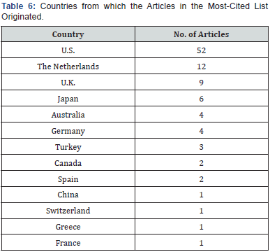 Click here to view Large Table 6