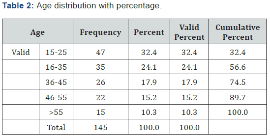 Click here to view Large Table 2