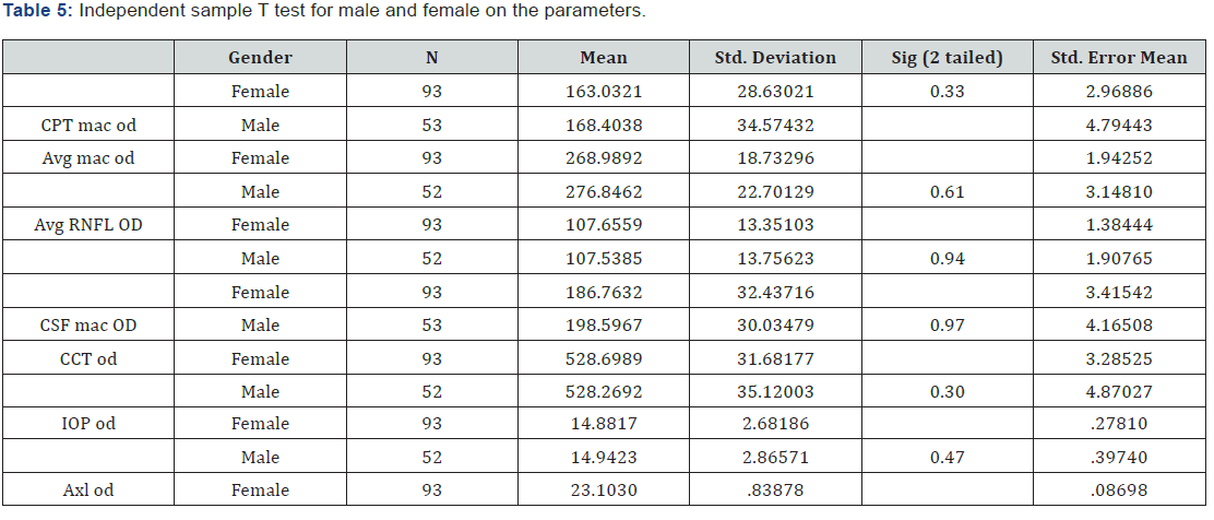 Click here to view Large Table 5