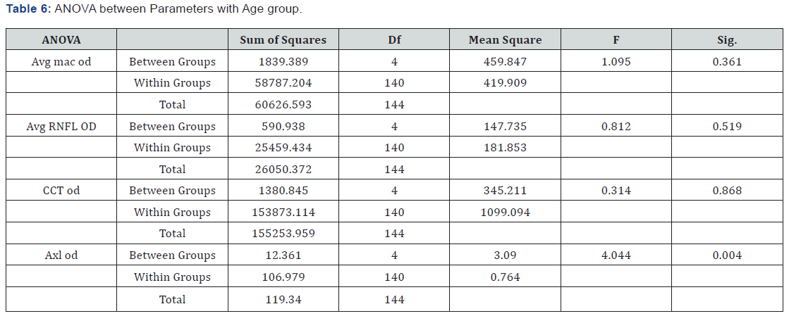 Click here to view Large Table 6