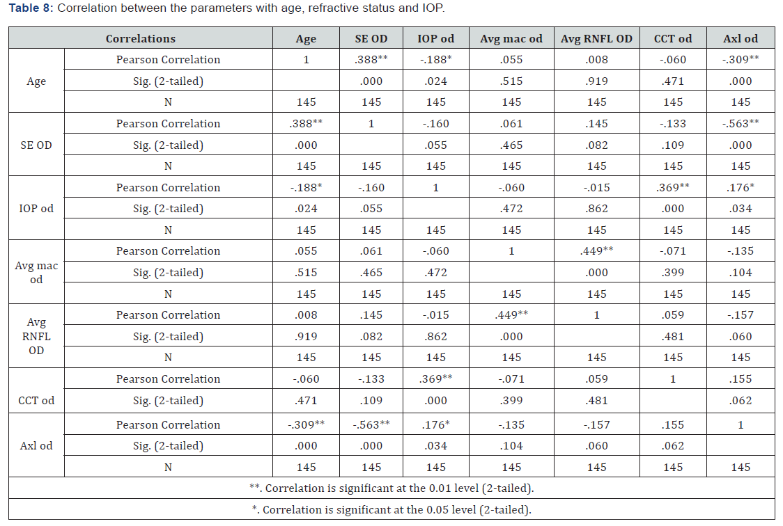 Click here to view Large Table 8