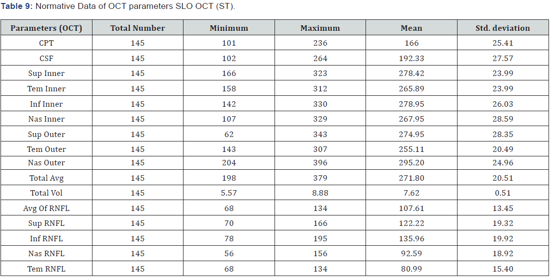Click here to view Large Table 9