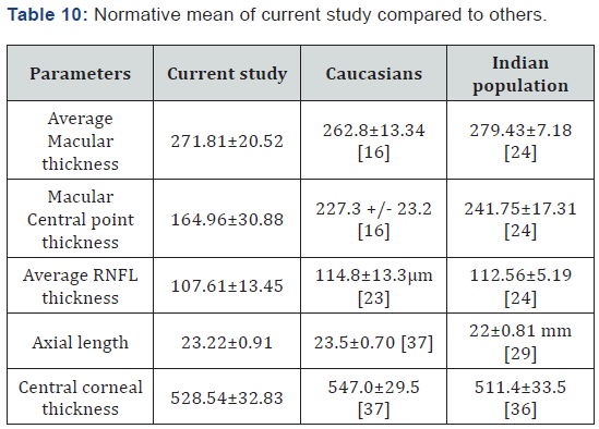 Click here to view Large Table 10