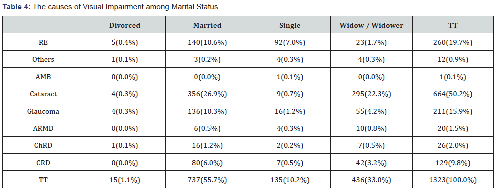 Click here to view Large Table 4