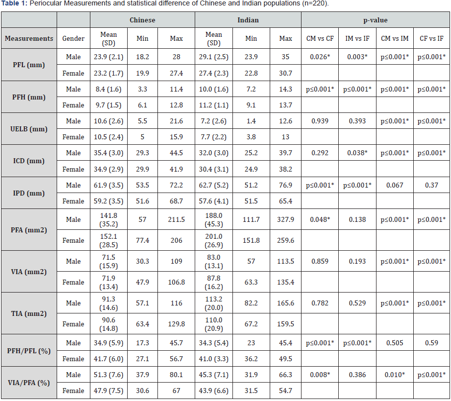 Click here to view Large Table 1
