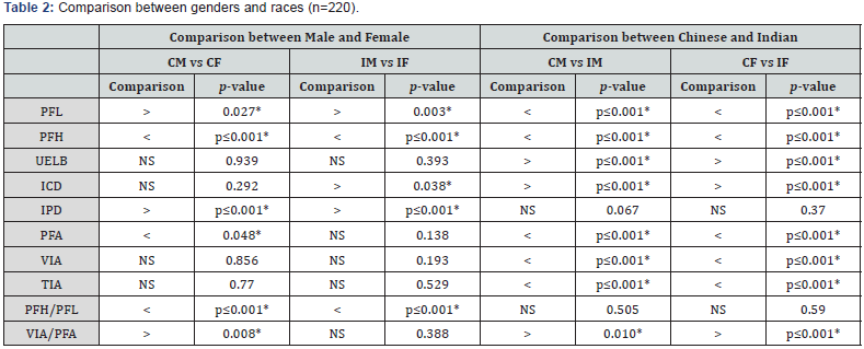 Click here to view Large Table 2