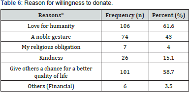 Click here to view Large Table 6