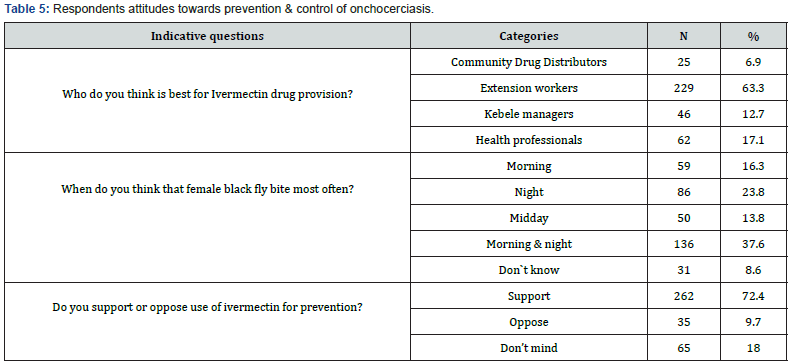 Click here to view Large table 5