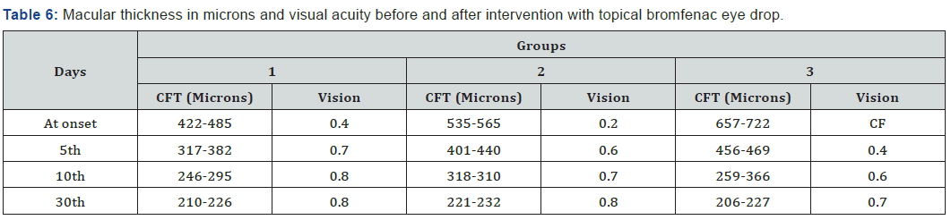 Click here to view Large Table 6 JOJ Ophthalmology