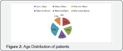 Click here to view Large Figure 2