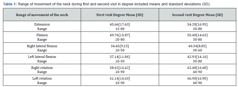 Click here to view Large Table 1 Juniper Online Journal of Orthopedic & Orthoplastic Surgery
