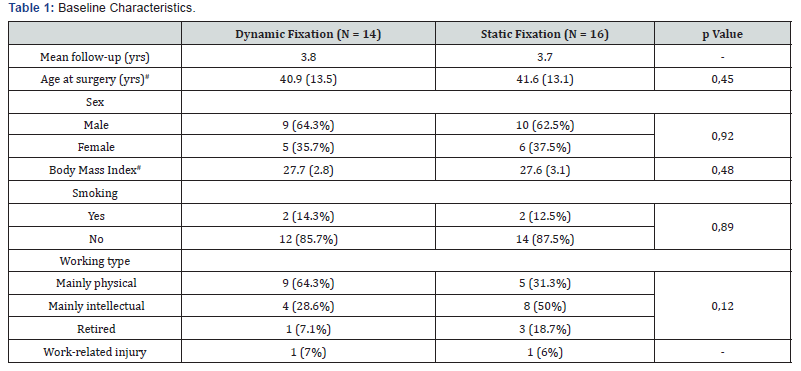 Click here to view Large Table 1 Juniper Online Journal of Orthopedic & Orthoplastic Surgery