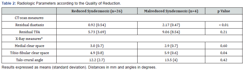 Click here to view Large Table 2 Juniper Online Journal of Orthopedic & Orthoplastic Surgery