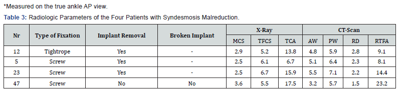 Click here to view Large Table 3 Juniper Online Journal of Orthopedic & Orthoplastic Surgery