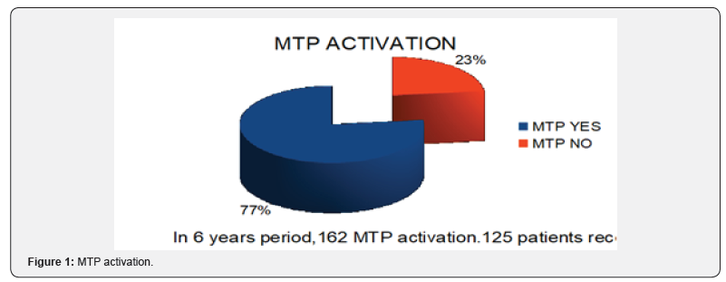 Click here to view Large Figure 1 Juniper Online Journal of Orthopedic & Orthoplastic Surgery
