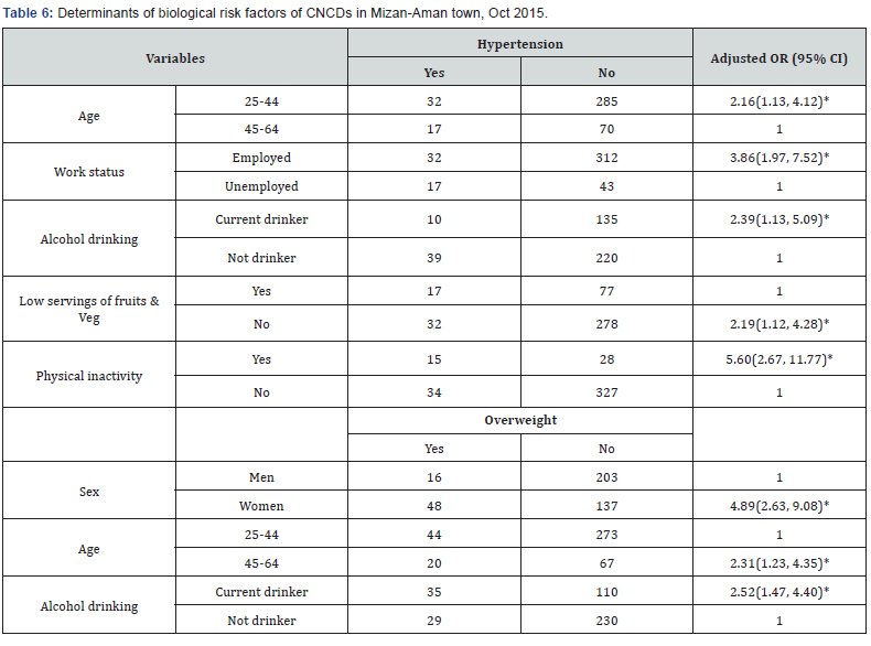 Click here to view Large Table 6