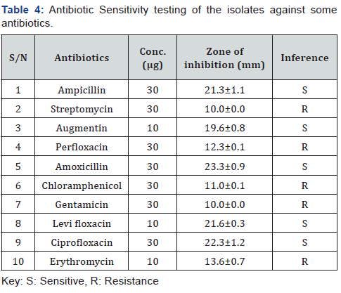 Click here to view Large Table 4