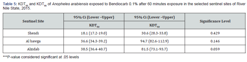 Click here to view Large Table 5