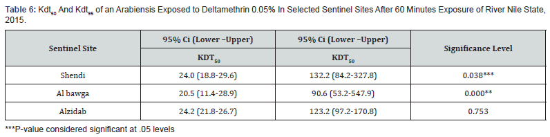 Click here to view Large Table 6