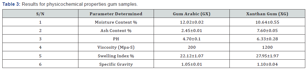 Click here to view Large Table 3