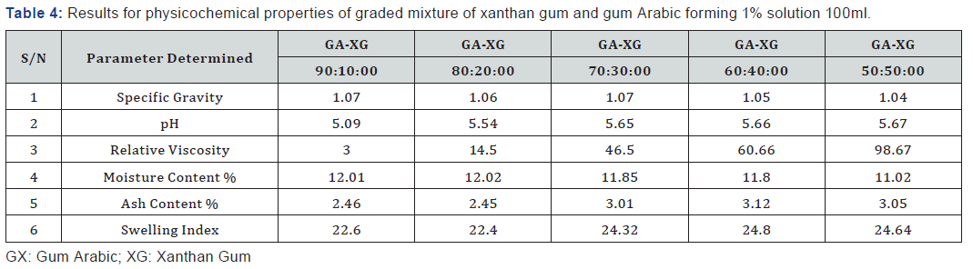 Click here to view Large Table 4