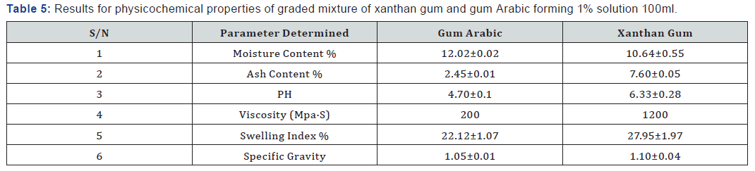 Click here to view Large Table 5
