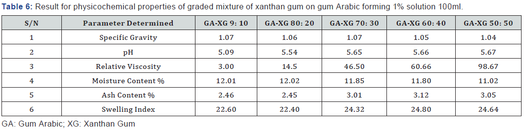 Click here to view Large Table 6