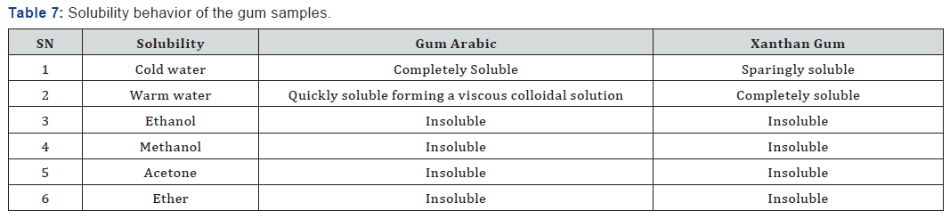 Click here to view Large Table 7