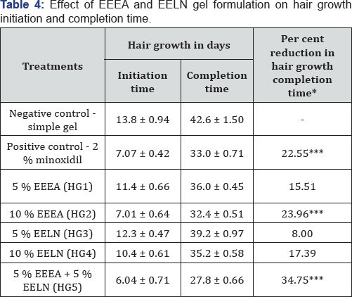 Click here to view Large Table 4