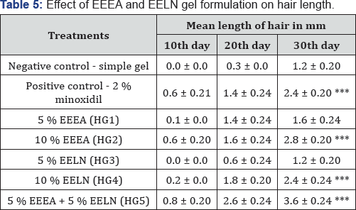 Click here to view Large Table 5