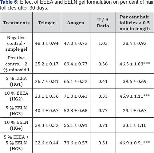 Click here to view Large Table 6