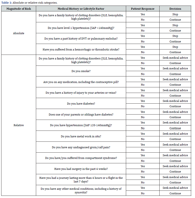 Click here to view Large Table 1 Journal of Physical Fitness, Medicine & Treatment in Sports