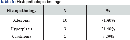 Click here to view Large Table 5