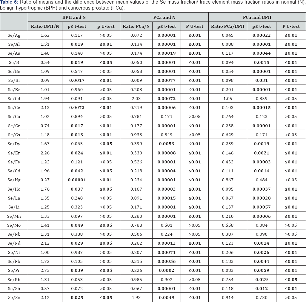 Click here to view Large Table 5