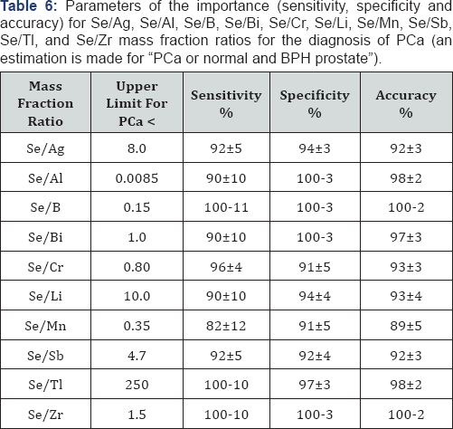Click here to view Large Table 6