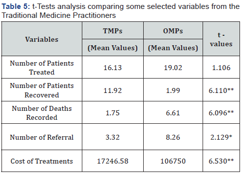 Click here to view Large Table 5