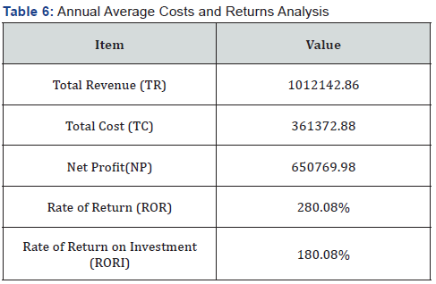 Click here to view Large Table 6