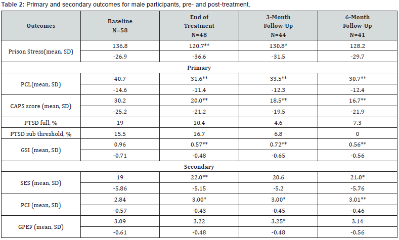 Click here to view Large Table 2