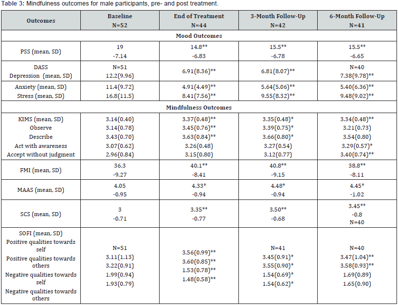 Click here to view Large Table 3